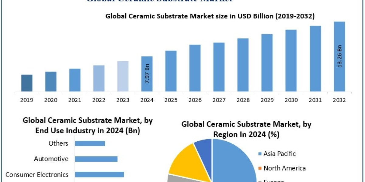 Ceramic Substrates Market Size, Share & Forecast (2025–2032)