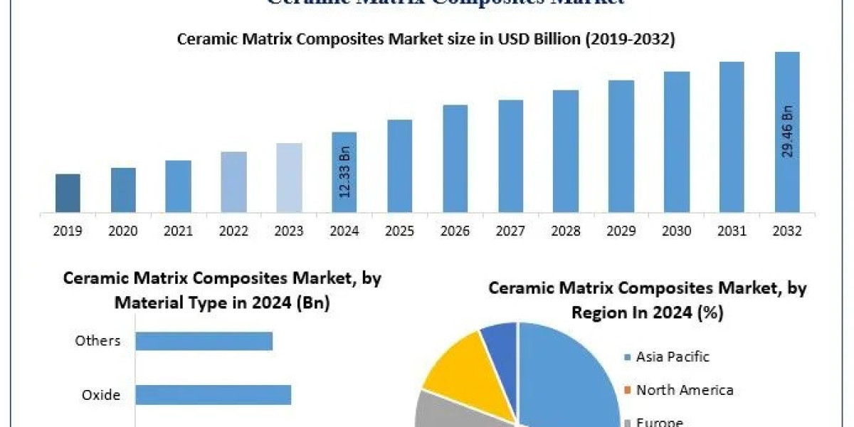 Ceramic Matrix Composites Market, Size, Share, and Emerging Trends 2025-2032