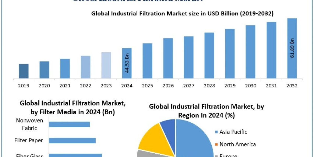 Industrial Filtration Market Size, Share & Forecast (2025–2032)