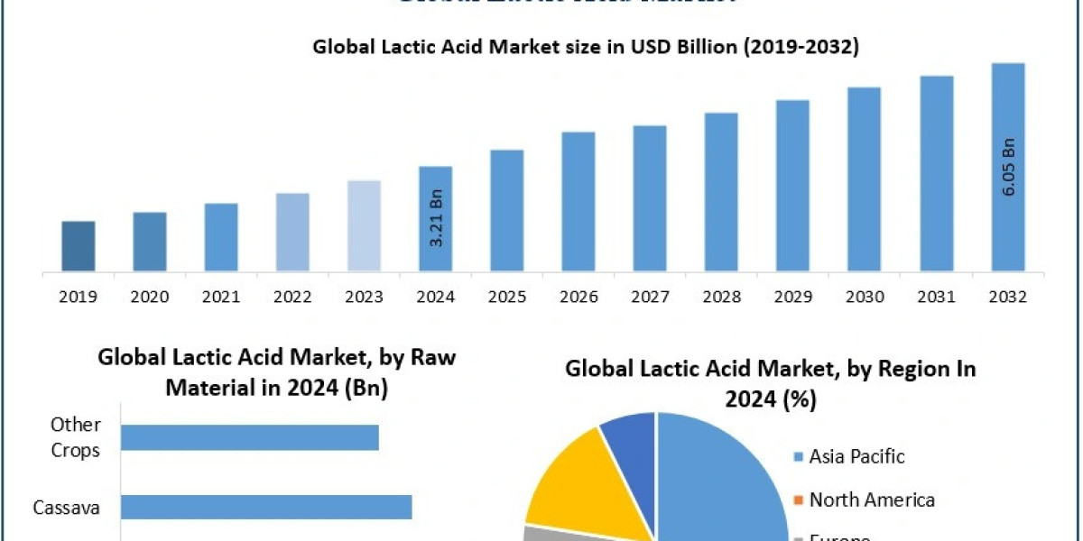 Lactic Acid Market, Size, Share, and Emerging Trends 2025-2032